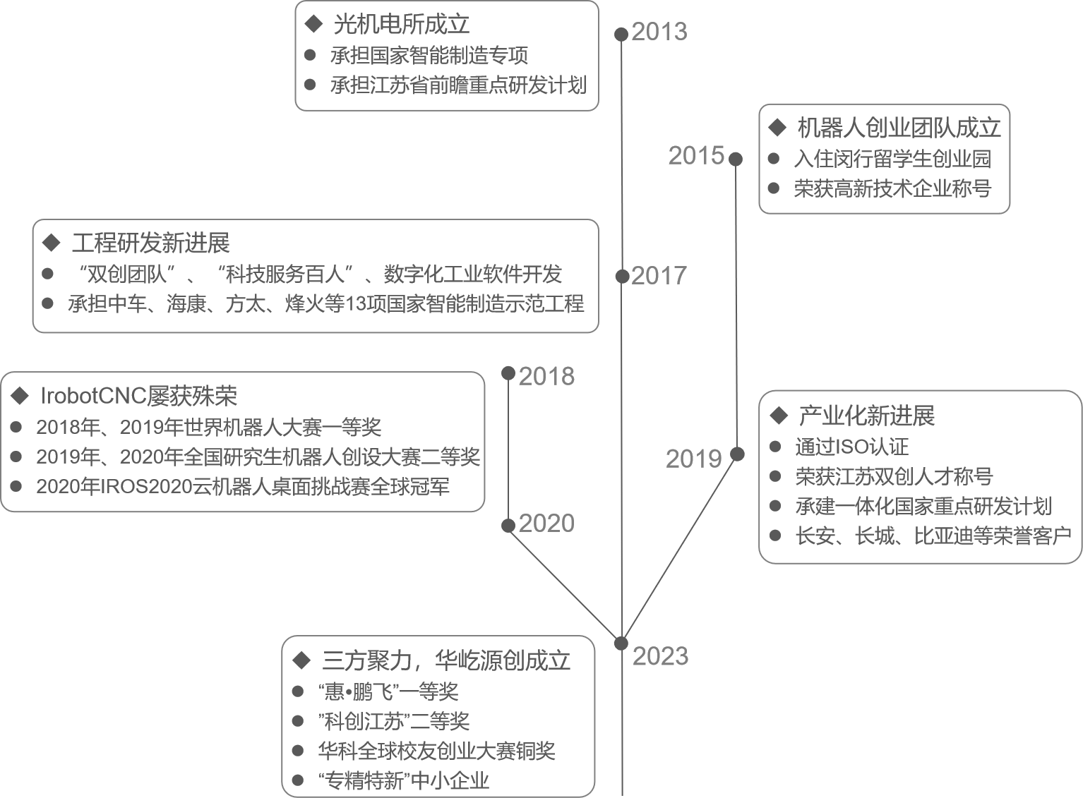 發(fā)展歷程1.png